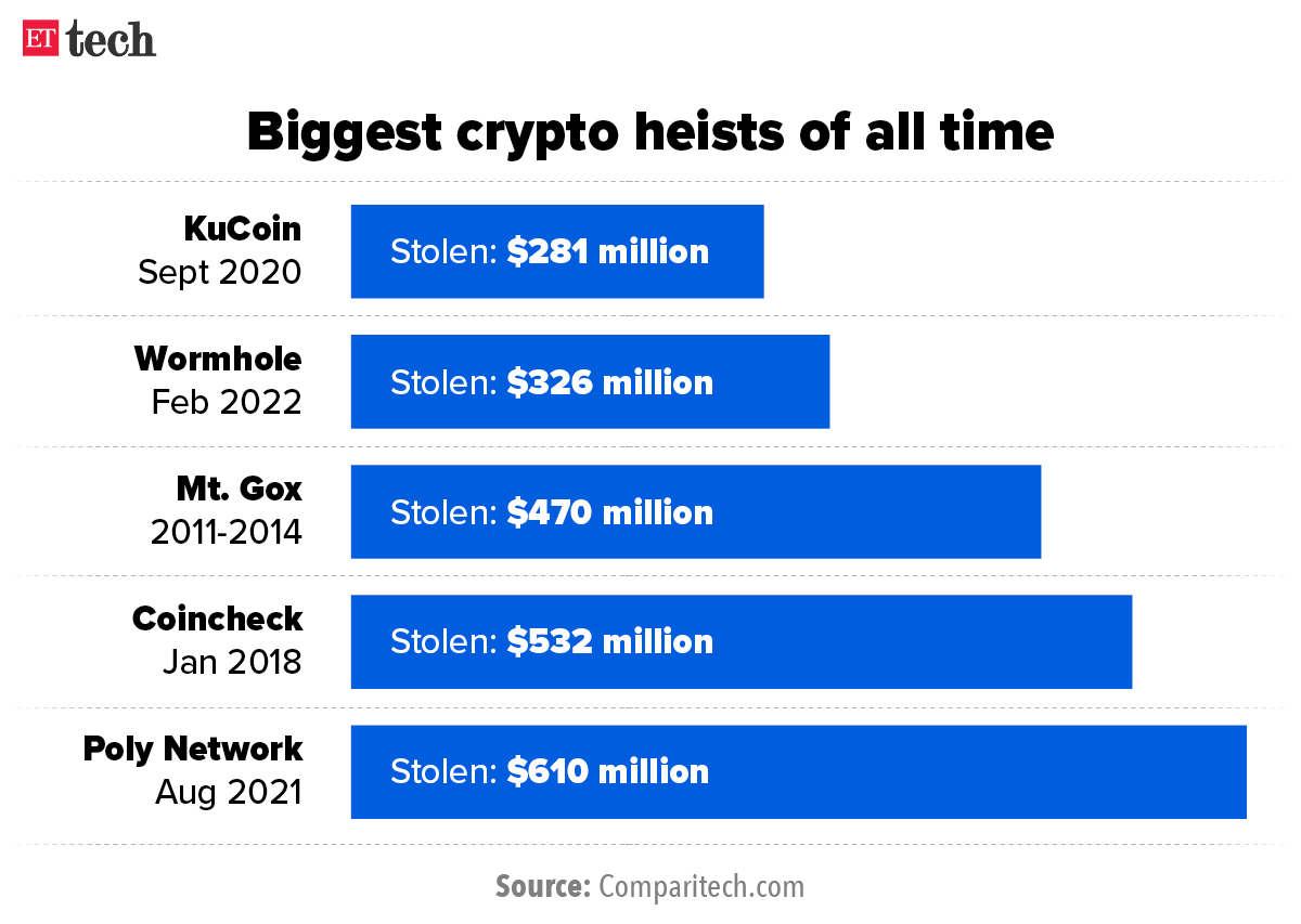 Biggest crypto heists of all time_Graphic_ETTECH